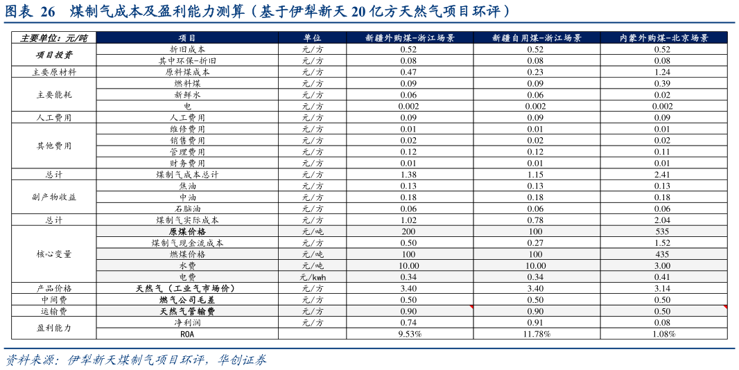 如何看待煤制气成本及盈利能力测算（基于伊犁新天 20 亿方天然气项目环评）