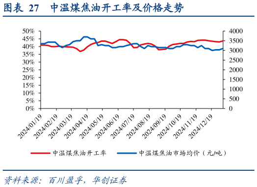 想关注一下中温煤焦油开工率及价格走势