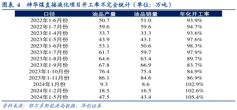 我想了解一下神华煤直接液化项目开工率不完全统计（单位：万吨）
