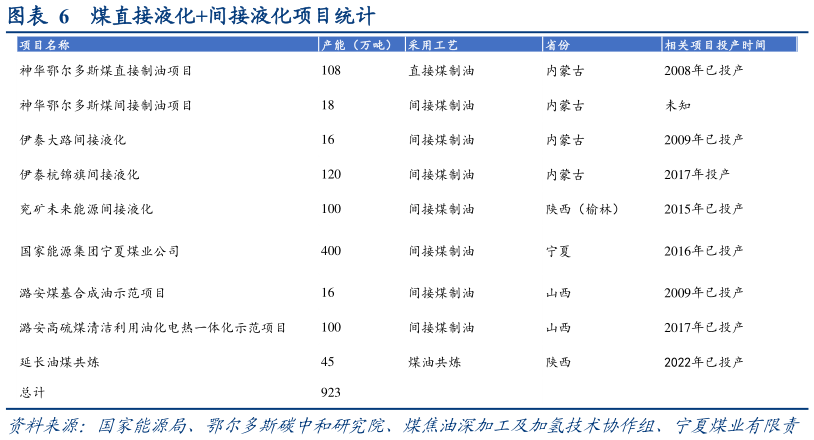 我想了解一下煤直接液化间接液化项目统计