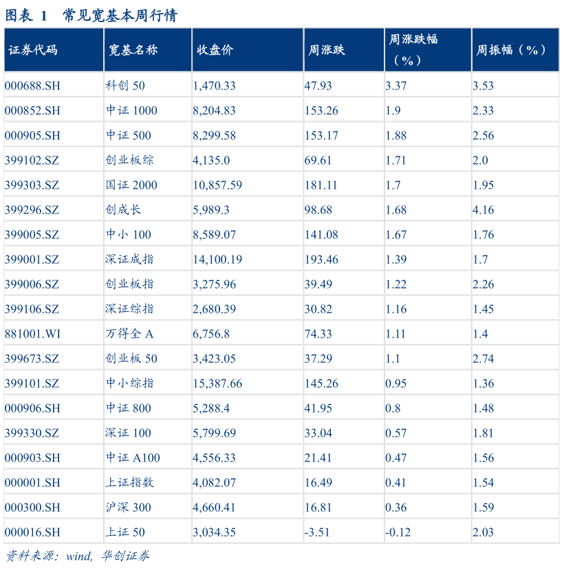 如何了解常见宽基本周行情