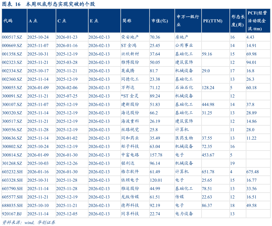 你知道本周双底形态实现突破的个股