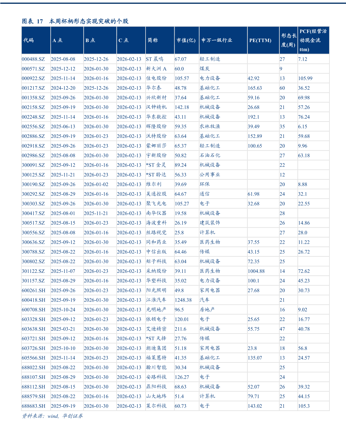 如何才能本周杯柄形态实现突破的个股
