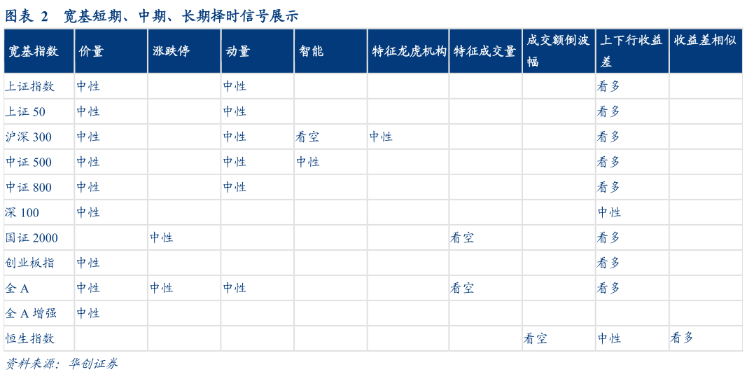 各位网友请教一下宽基短期、中期、长期择时信号展示