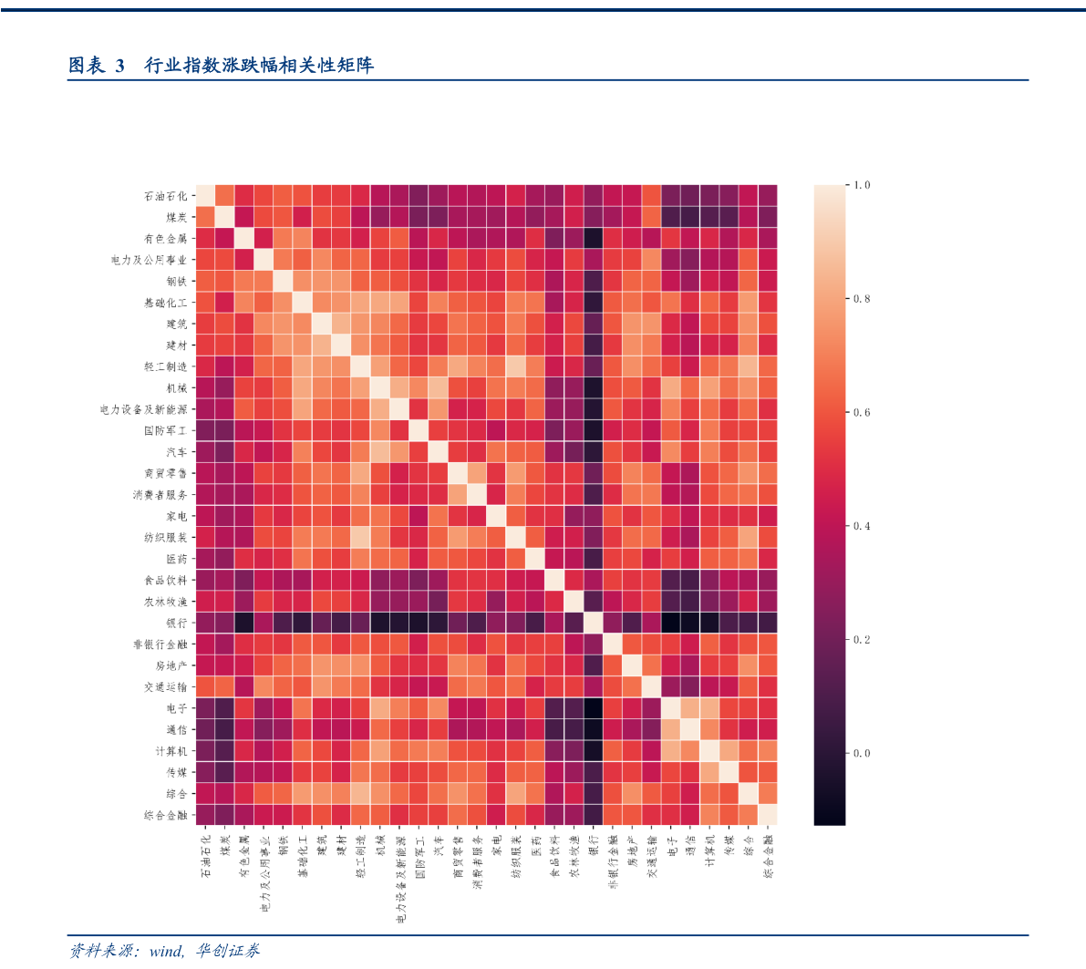 请问一下行业指数涨跌幅相关性矩阵