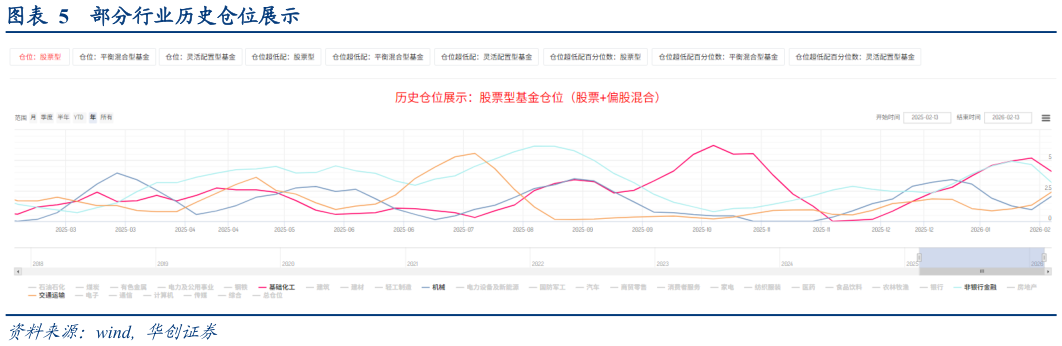 如何了解部分行业历史仓位展示