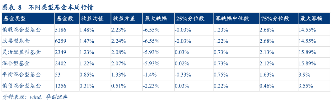 咨询下各位不同类型基金本周行情