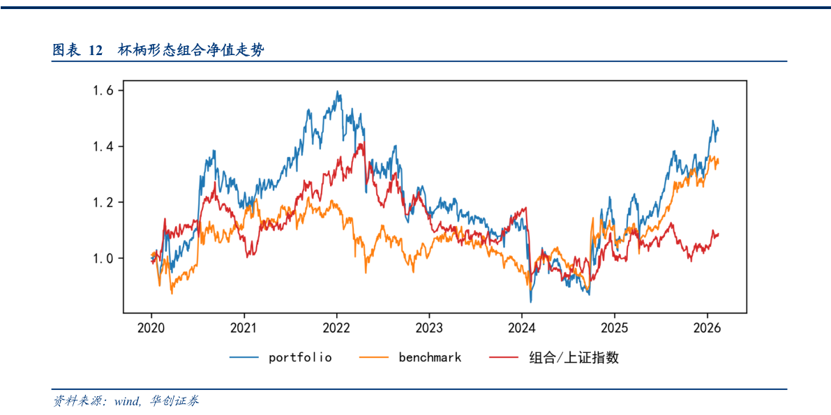 怎样理解杯柄形态组合净值走势
