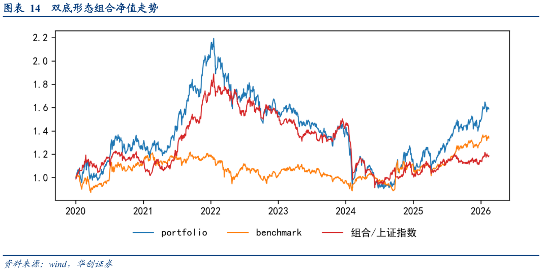 想问下各位网友双底形态组合净值走势