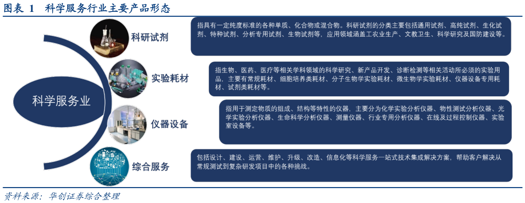 如何了解科学服务行业主要产品形态?