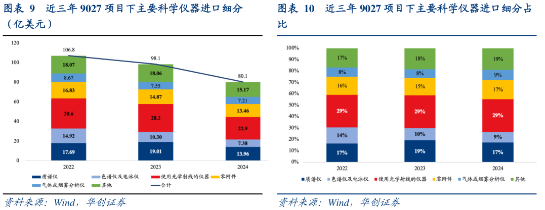 如何才能近三年 9027 项目下主要科学仪器进口细分占?