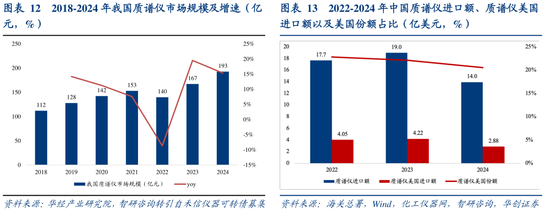怎样理解2022-2024 年中国质谱仪进口额、质谱仪美国?
