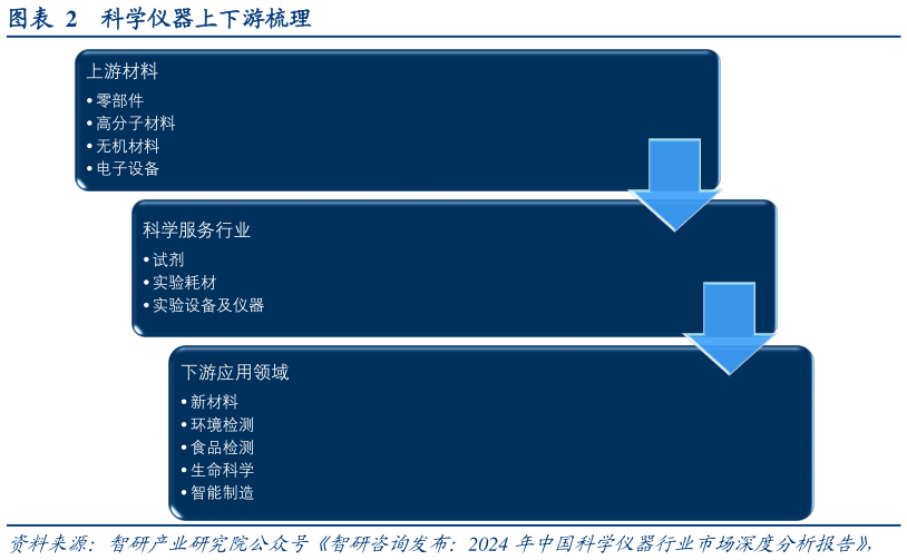 你知道科学仪器上下游梳理?