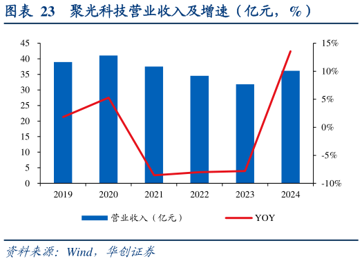 想问下各位网友聚光科技营业收入及增速（亿元，%）