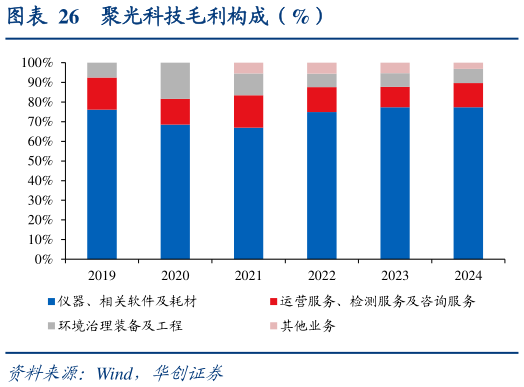 如何解释聚光科技毛利构成（%）