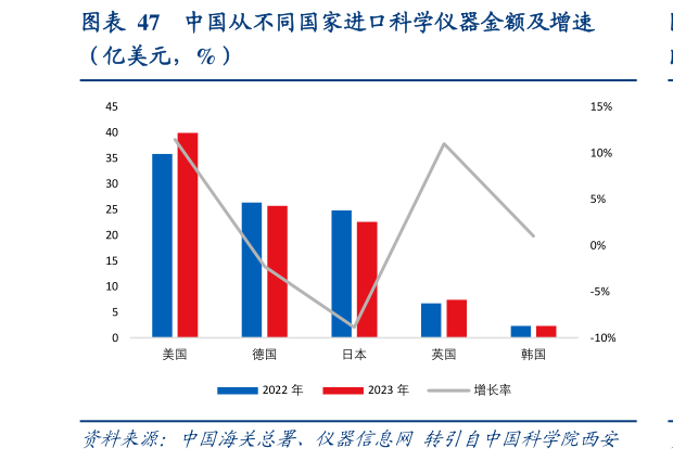 我想了解一下中国从不同国家进口科学仪器金额及增速?
