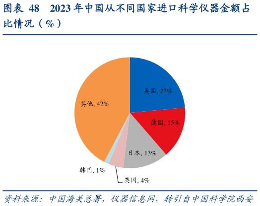 咨询下各位2023 年中国从不同国家进口科学仪器金额占?