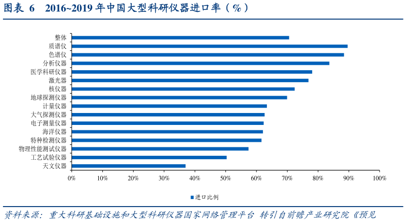 谁知道20162019 年中国大型科研仪器进口率(%)?