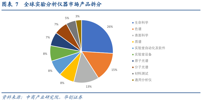 咨询下各位全球实验分析仪器市场产品拆分?