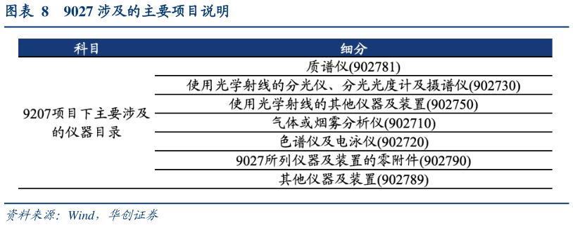 我想了解一下9027 涉及的主要项目说明?