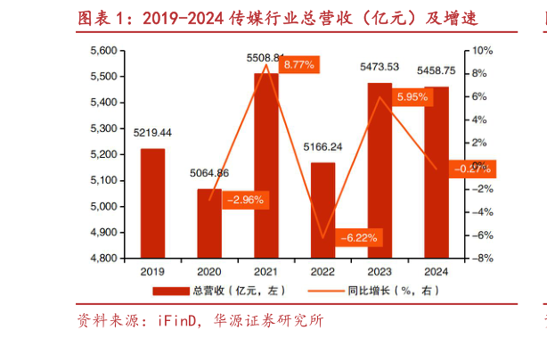 如何才能2019-2024 传媒行业总营收(亿元)及增速?