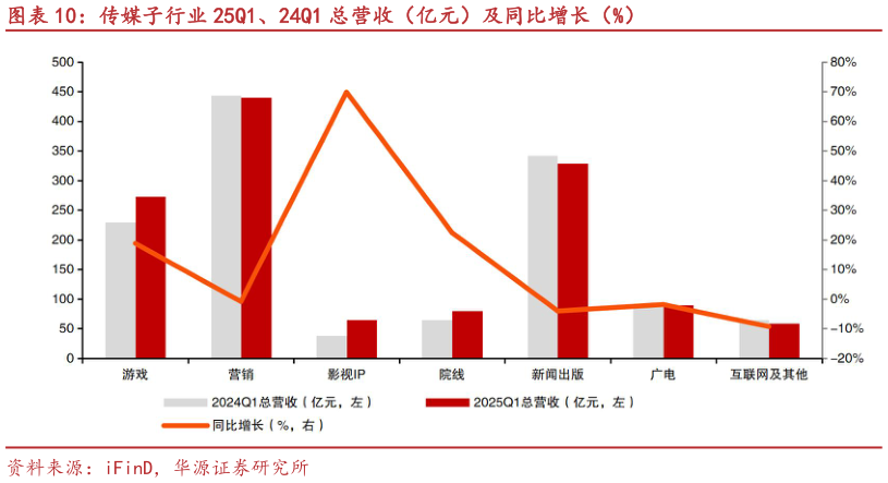 想关注一下传媒子行业 25Q1、24Q1 总营收（亿元）及同比增长（%）