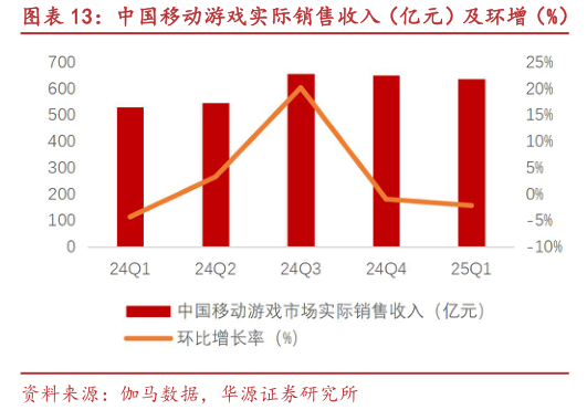 一起讨论下中国移动游戏实际销售收入（亿元）及环增（%）