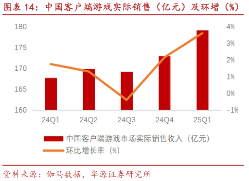 如何解释中国客户端游戏实际销售（亿元）及环增（%） 中国自研游戏海外收入（亿美元）及环增（%）