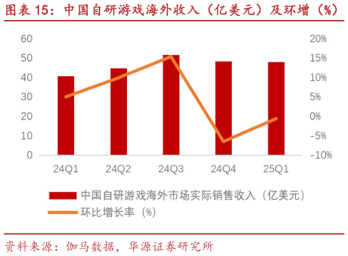 如何解释中国自研游戏海外收入（亿美元）及环增（%）