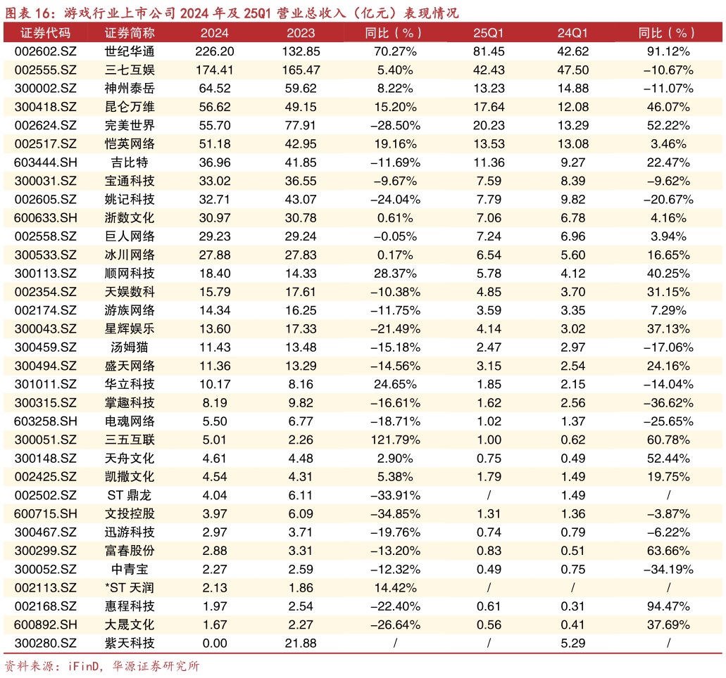 各位网友请教一下游戏行业上市公司 2024 年及 25Q1 营业总收入（亿元）表现情况