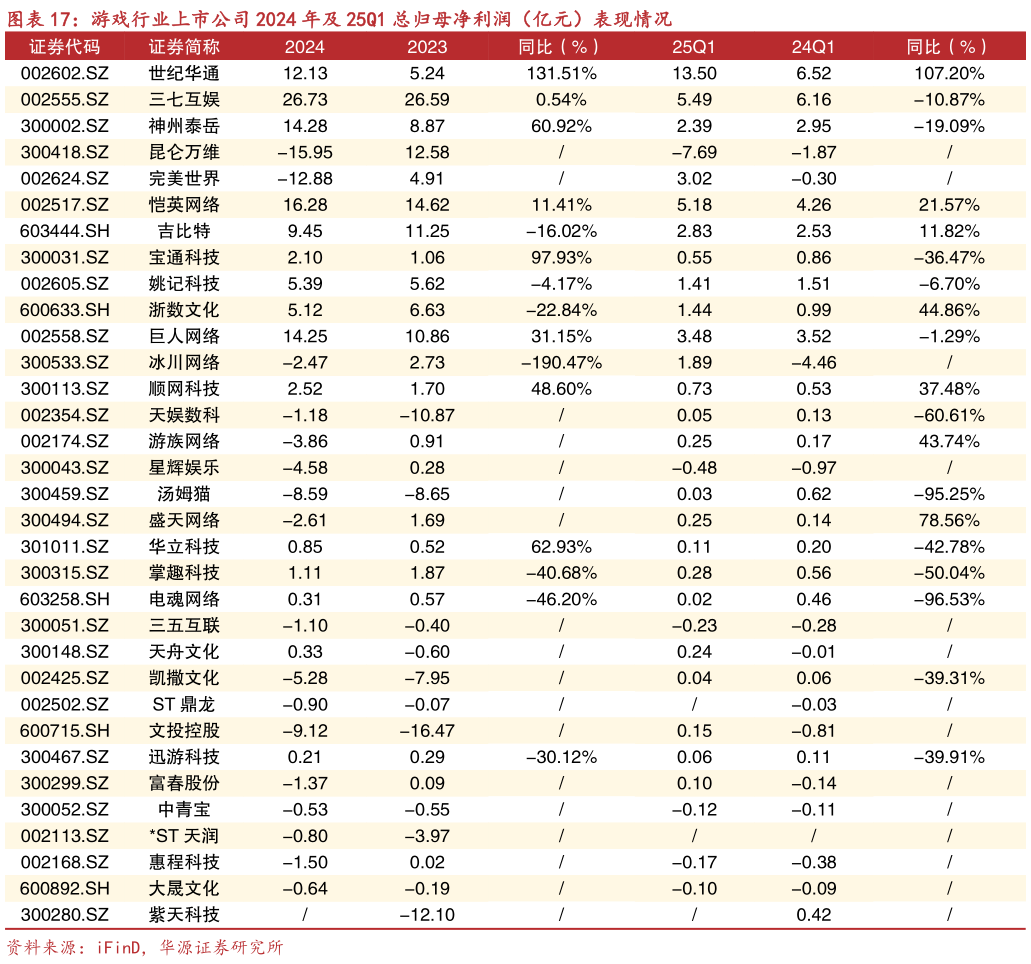 我想了解一下游戏行业上市公司 2024 年及 25Q1 总归母净利润（亿元）表现情况