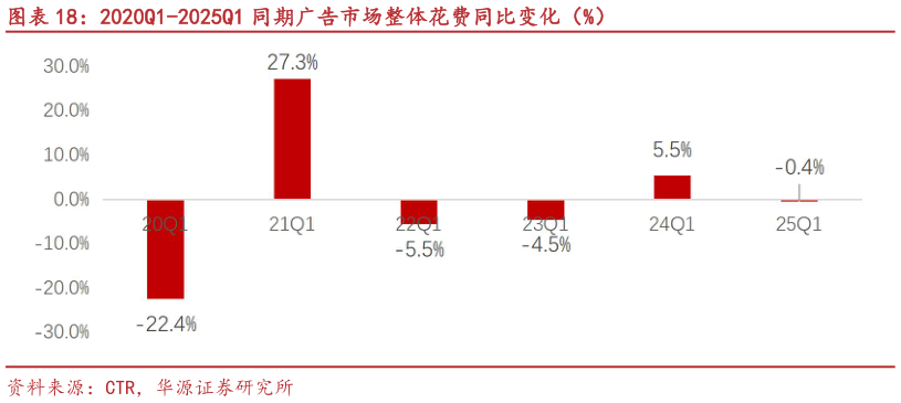 各位网友请教一下2020Q1-2025Q1 同期广告市场整体花费同比变化（%）