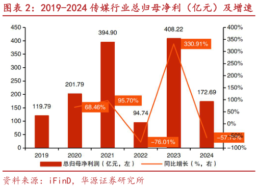 咨询下各位2019-2024 传媒行业总归母净利(亿元)及增速?