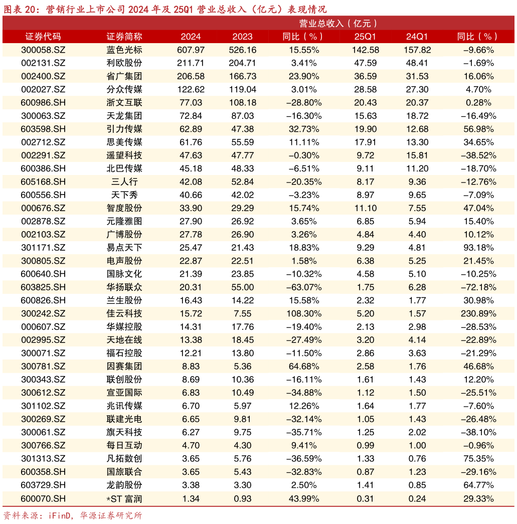 谁能回答营销行业上市公司 2024 年及 25Q1 营业总收入（亿元）表现情况