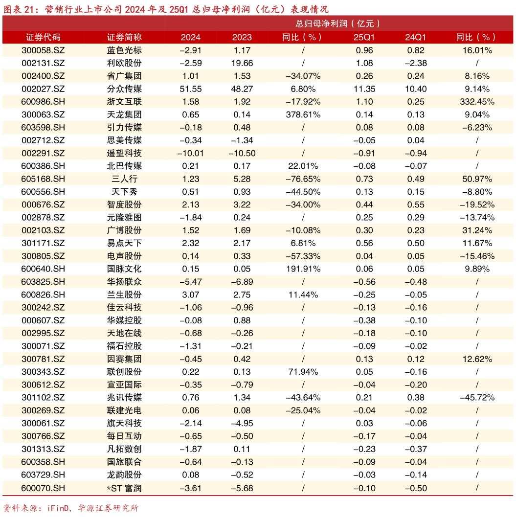 想问下各位网友营销行业上市公司 2024 年及 25Q1 总归母净利润（亿元）表现情况