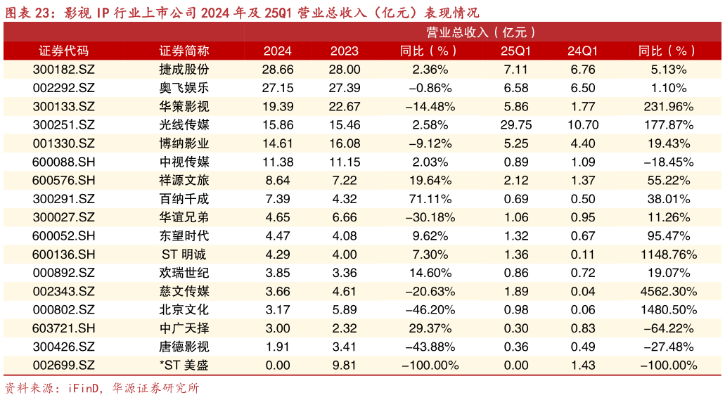 咨询下各位影视 IP 行业上市公司 2024 年及 25Q1 营业总收入（亿元）表现情况
