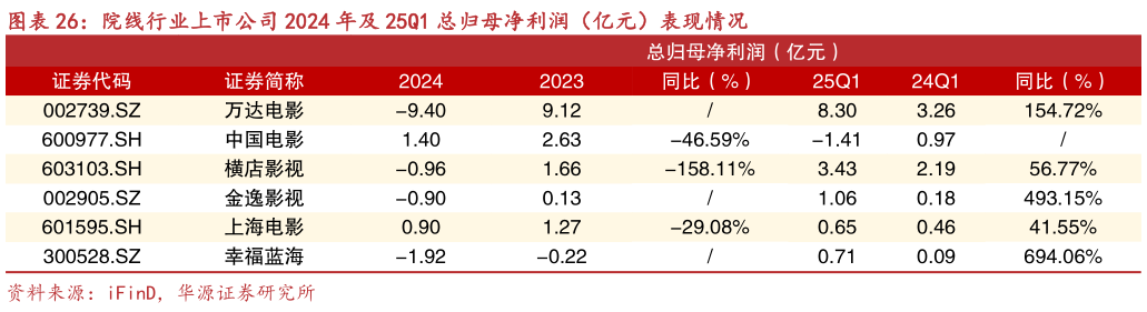 怎样理解院线行业上市公司 2024 年及 25Q1 总归母净利润（亿元）表现情况