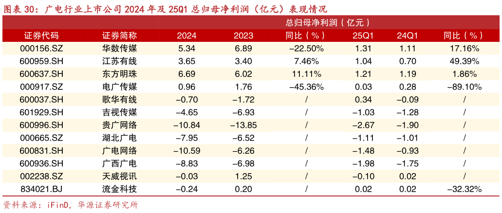 想问下各位网友广电行业上市公司 2024 年及 25Q1 总归母净利润(亿元)表现情况?