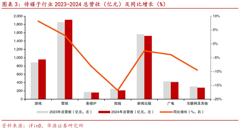 怎样理解传媒子行业 2023-2024 总营收(亿元)及同比增长(%)?