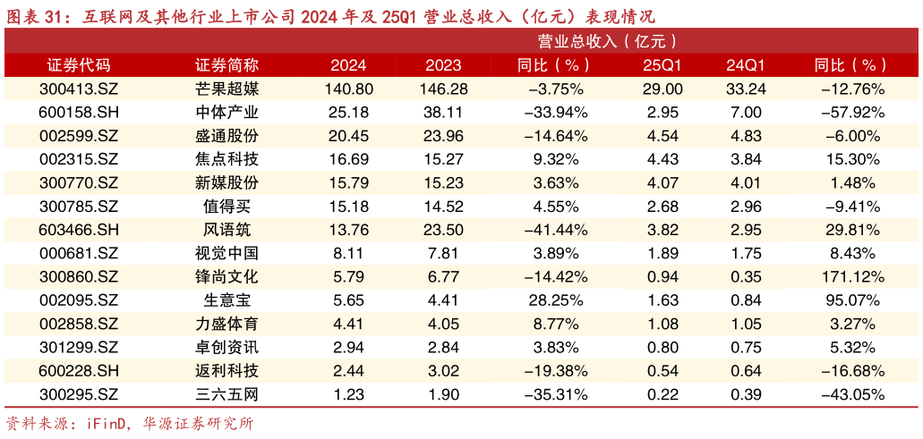 咨询下各位互联网及其他行业上市公司 2024 年及 25Q1 营业总收入(亿元)表现情况?