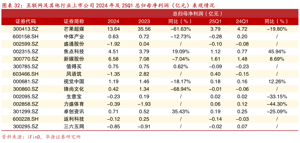 如何了解互联网及其他行业上市公司 2024 年及 25Q1 总归母净利润(亿元)表现情况?