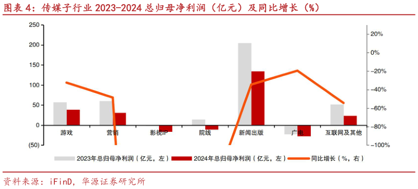 请问一下传媒子行业 2023-2024 总归母净利润(亿元)及同比增长(%)?
