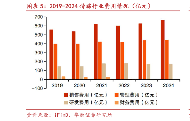 谁能回答2019-2024 传媒行业费用情况(亿元)?