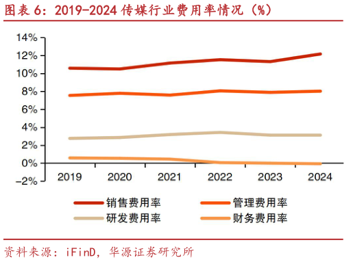 谁能回答2019-2024 传媒行业费用率情况(%)?