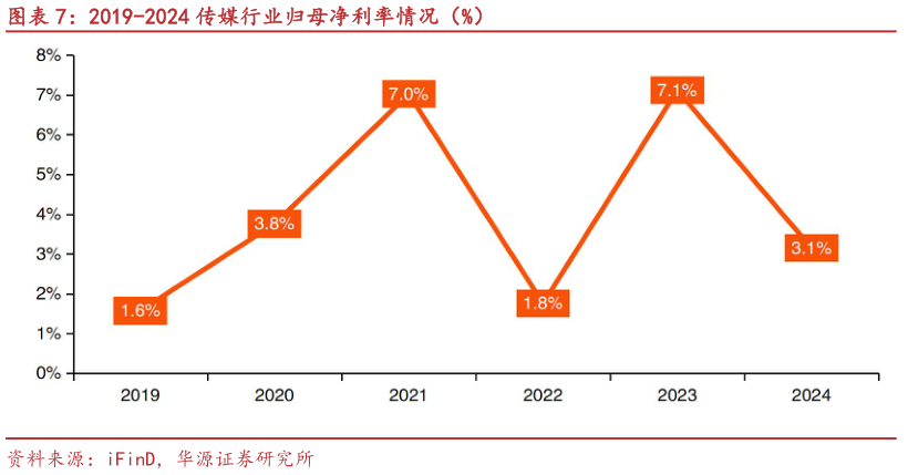 如何了解2019-2024 传媒行业归母净利率情况(%)?