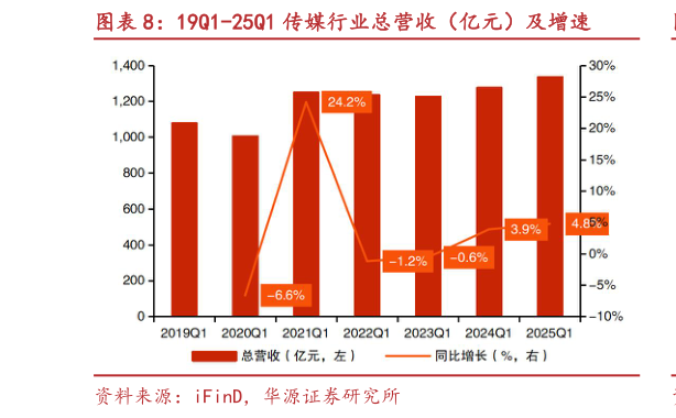 想问下各位网友19Q1-25Q1 传媒行业总营收(亿元)及增速?