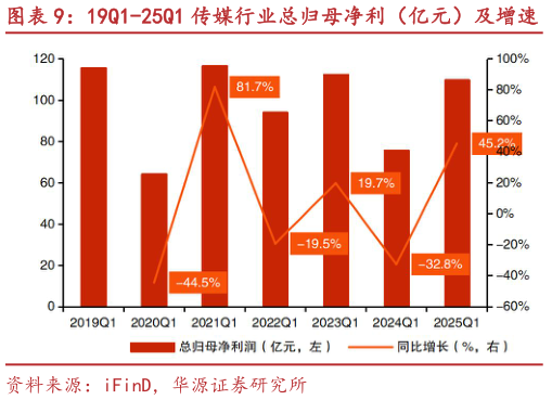 你知道19Q1-25Q1 传媒行业总归母净利（亿元）及增速