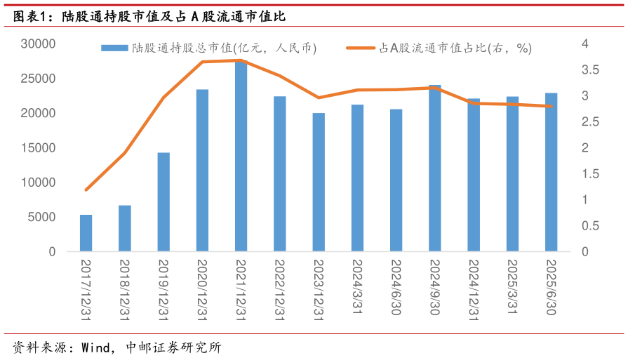 如何看待陆股通持股市值及占 A 股流通市值比