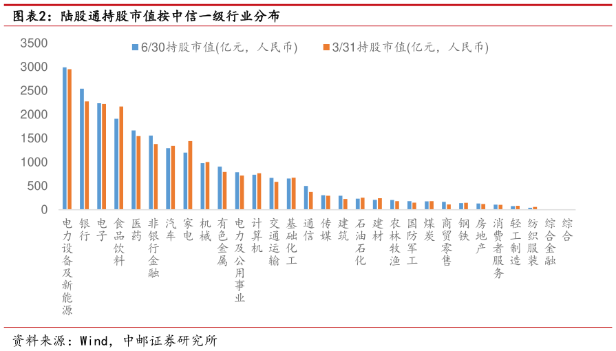 如何了解陆股通持股市值按中信一级行业分布