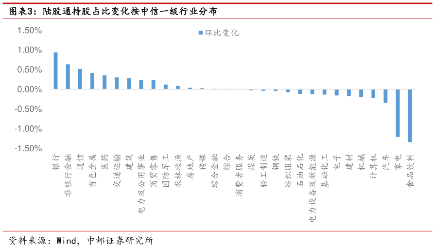怎样理解陆股通持股占比变化按中信一级行业分布